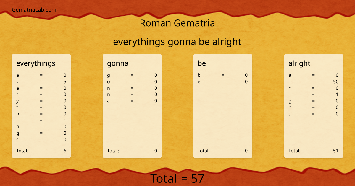 everythings gonna be alright in roman Gematria
